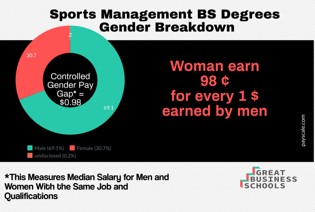 what can you do with a sports and recreation management degree
