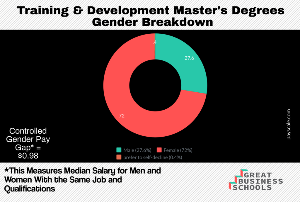 What Can I Do With A Master s In Training Development Great 