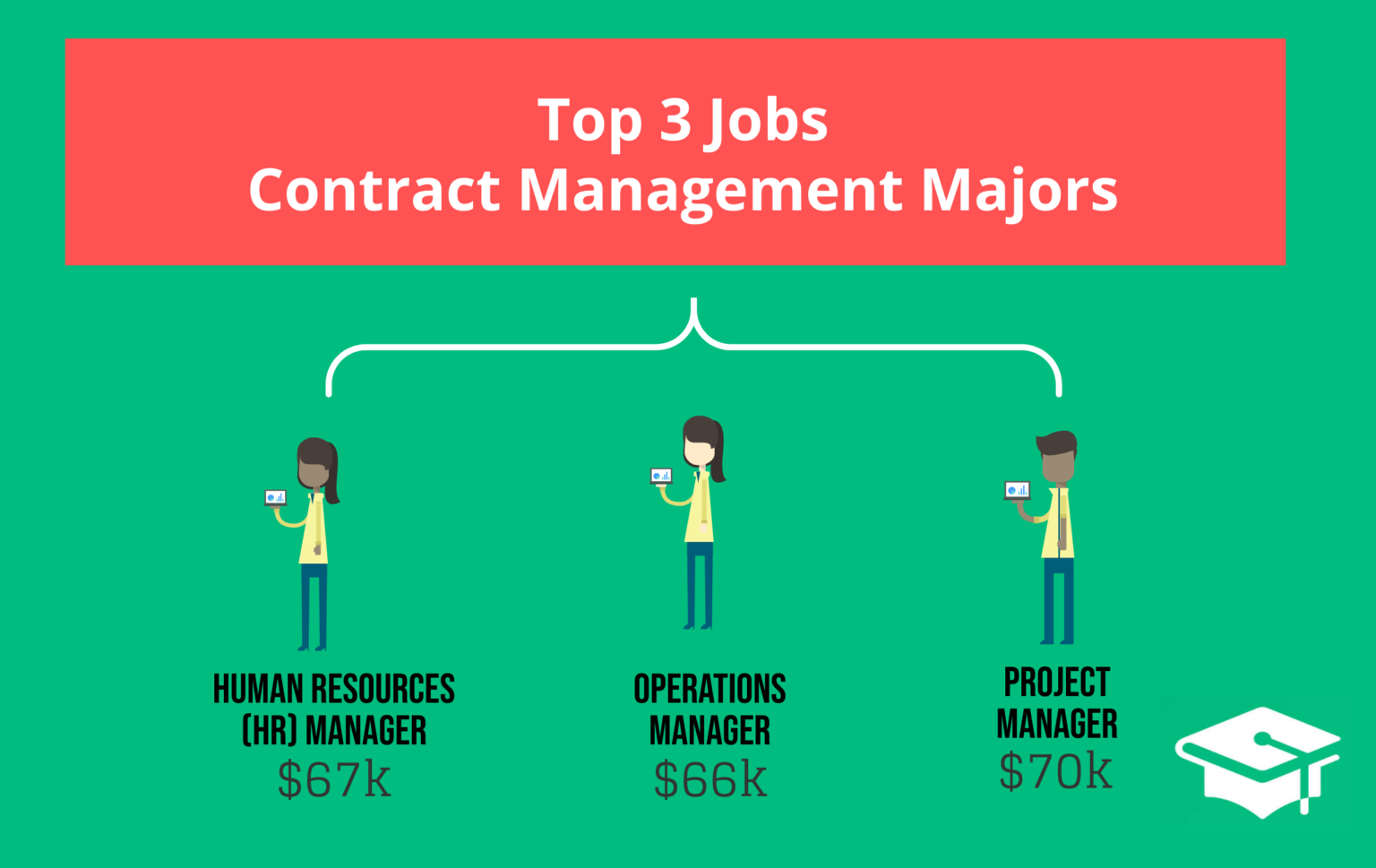 what-can-i-do-with-a-contract-management-degree-great-business-schools