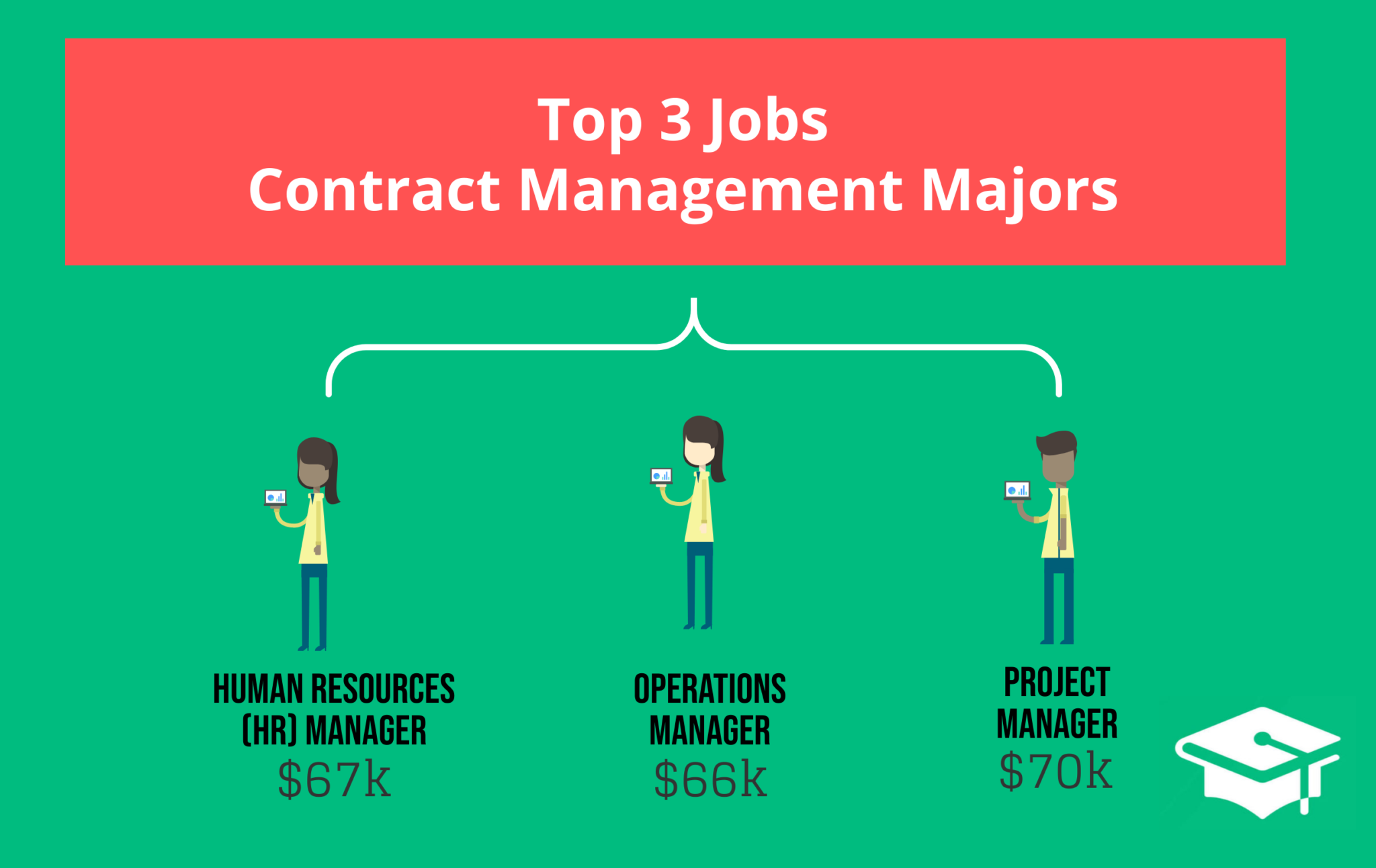 What Can I Do with a Contract Management Degree? - Great Business Schools